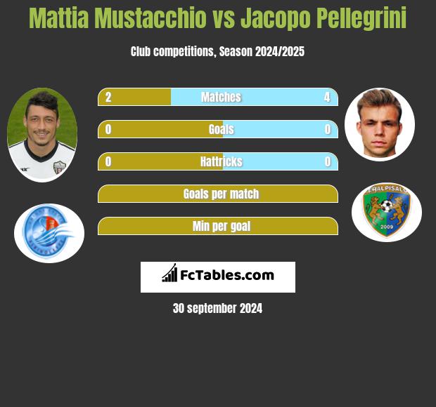 Mattia Mustacchio vs Jacopo Pellegrini h2h player stats