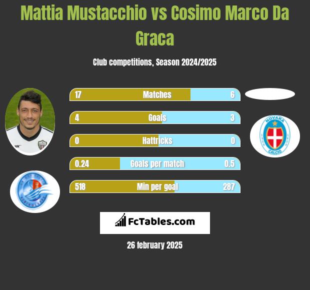 Mattia Mustacchio vs Cosimo Marco Da Graca h2h player stats