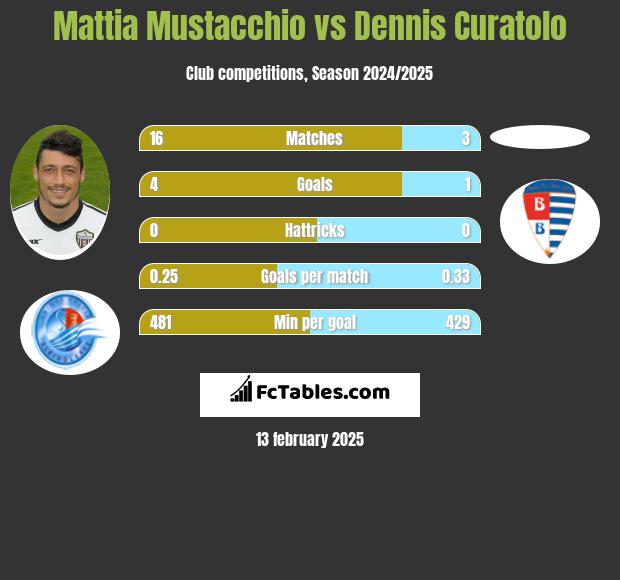 Mattia Mustacchio vs Dennis Curatolo h2h player stats