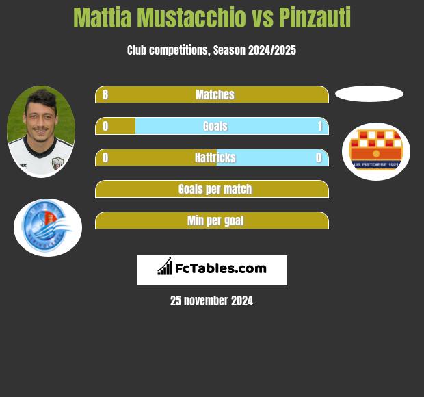 Mattia Mustacchio vs Pinzauti h2h player stats