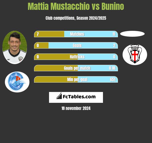 Mattia Mustacchio vs Bunino h2h player stats