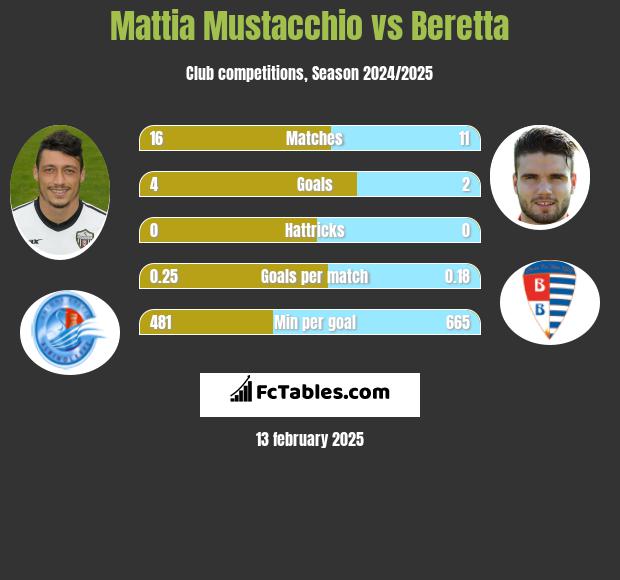 Mattia Mustacchio vs Beretta h2h player stats