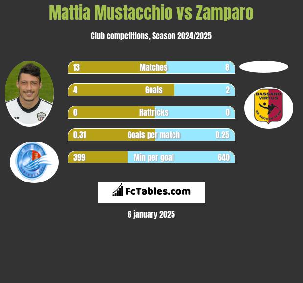 Mattia Mustacchio vs Zamparo h2h player stats