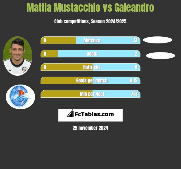 Mattia Mustacchio vs Galeandro h2h player stats