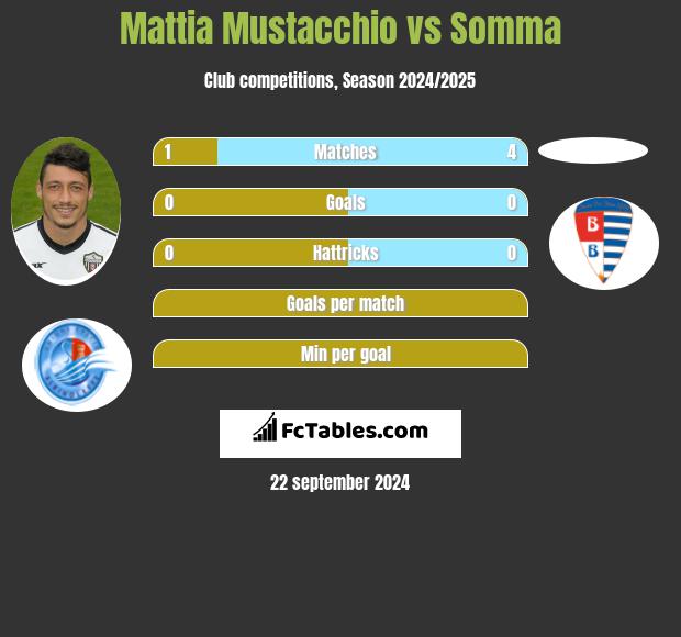 Mattia Mustacchio vs Somma h2h player stats