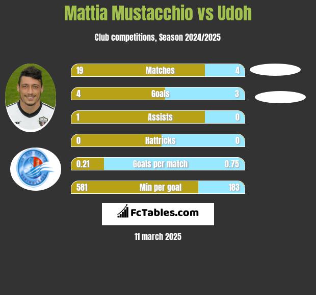 Mattia Mustacchio vs Udoh h2h player stats