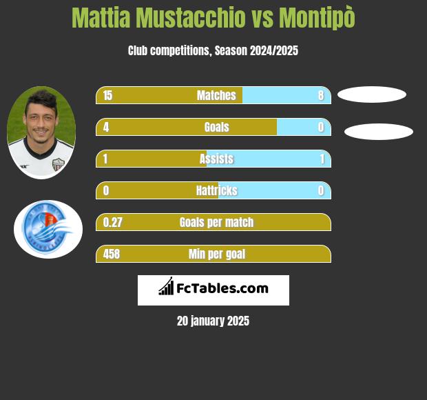 Mattia Mustacchio vs Montipò h2h player stats