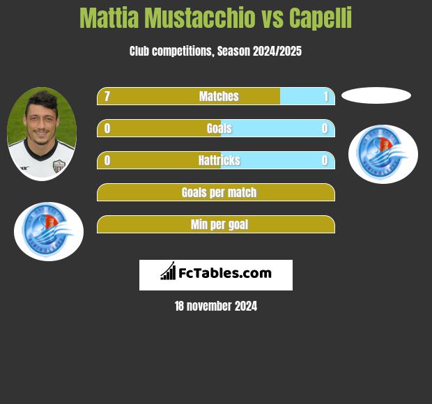 Mattia Mustacchio vs Capelli h2h player stats