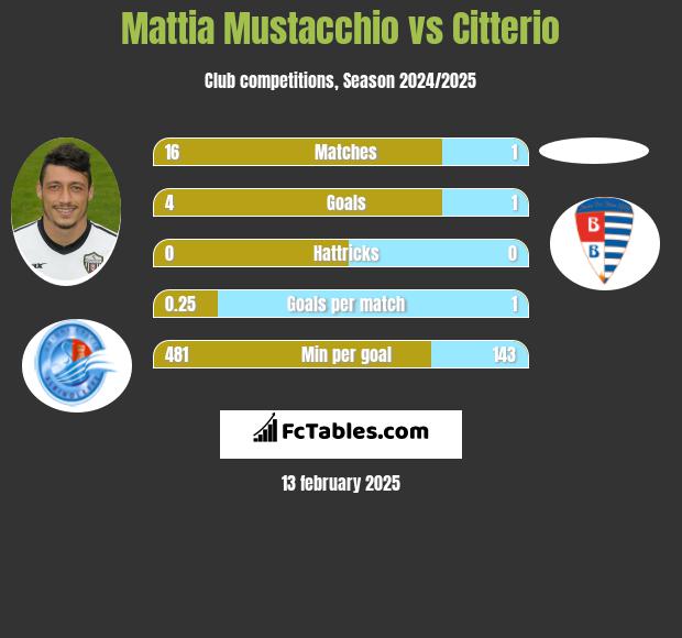 Mattia Mustacchio vs Citterio h2h player stats