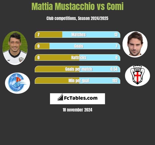 Mattia Mustacchio vs Comi h2h player stats