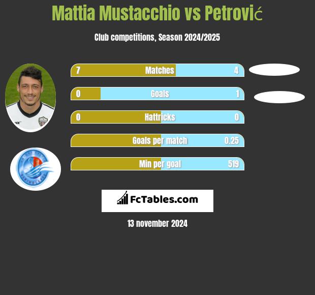 Mattia Mustacchio vs Petrović h2h player stats