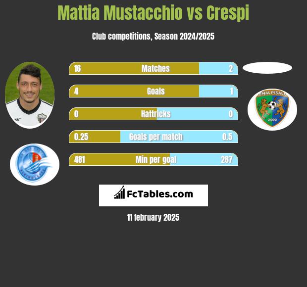 Mattia Mustacchio vs Crespi h2h player stats