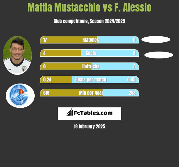 Mattia Mustacchio vs F. Alessio h2h player stats