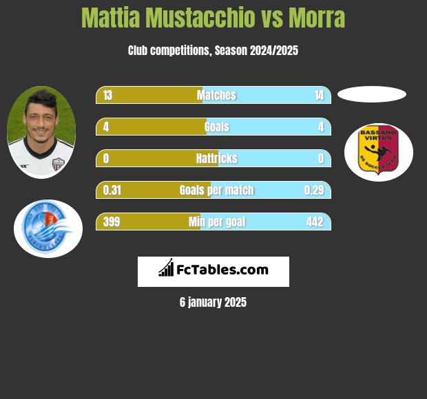 Mattia Mustacchio vs Morra h2h player stats