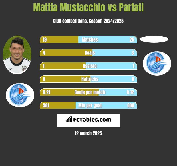 Mattia Mustacchio vs Parlati h2h player stats