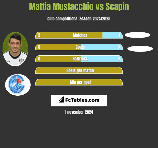 Mattia Mustacchio vs Scapin h2h player stats