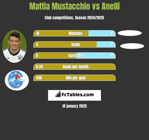 Mattia Mustacchio vs Anelli h2h player stats