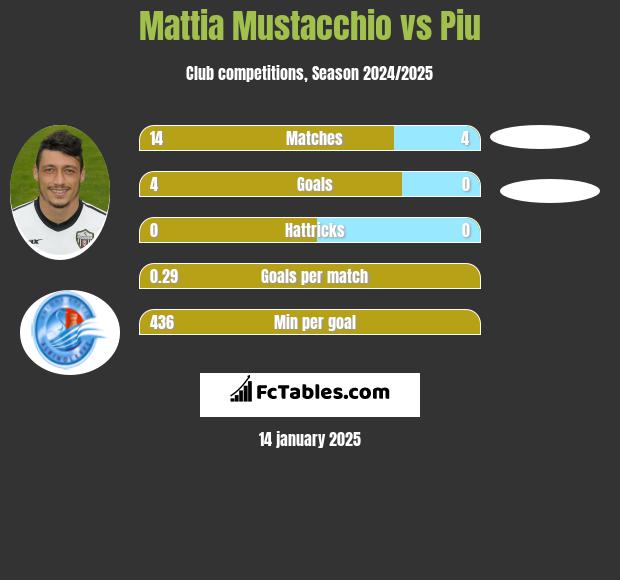 Mattia Mustacchio vs Piu h2h player stats