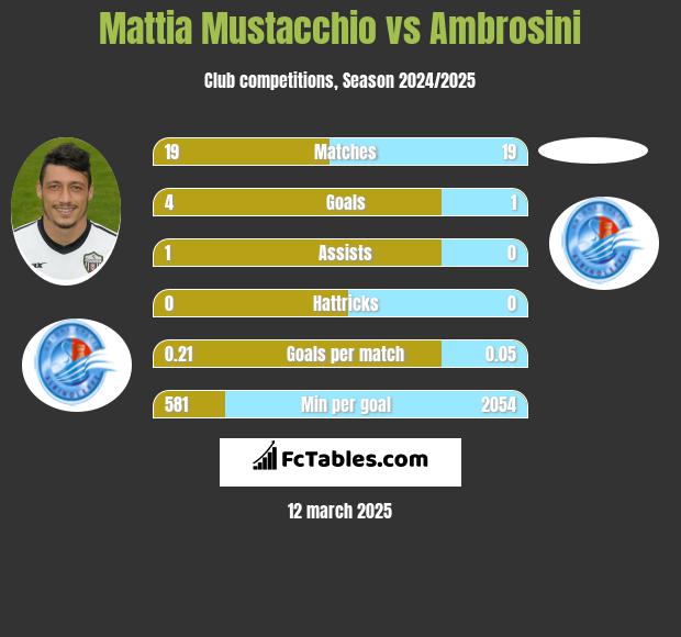 Mattia Mustacchio vs Ambrosini h2h player stats