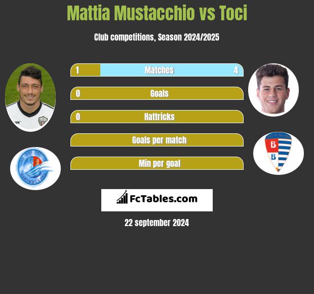 Mattia Mustacchio vs Toci h2h player stats