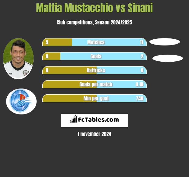 Mattia Mustacchio vs Sinani h2h player stats