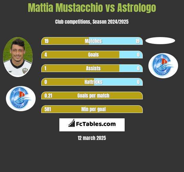 Mattia Mustacchio vs Astrologo h2h player stats