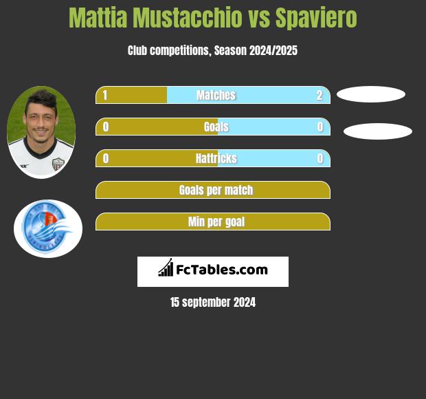 Mattia Mustacchio vs Spaviero h2h player stats