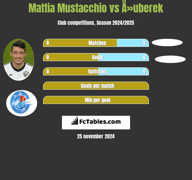 Mattia Mustacchio vs Å»uberek h2h player stats