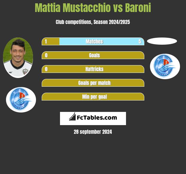 Mattia Mustacchio vs Baroni h2h player stats