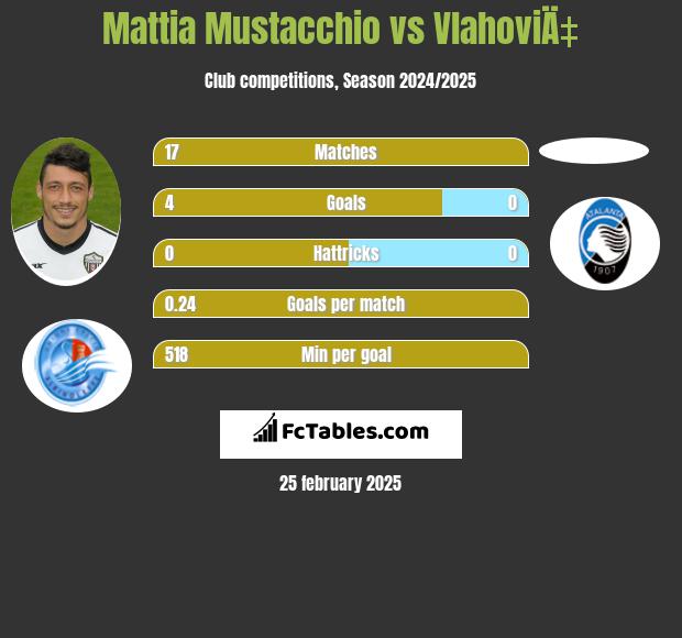 Mattia Mustacchio vs VlahoviÄ‡ h2h player stats