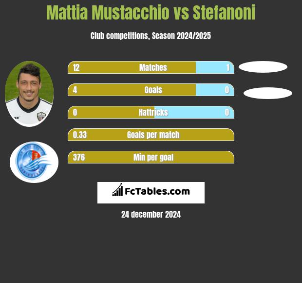 Mattia Mustacchio vs Stefanoni h2h player stats