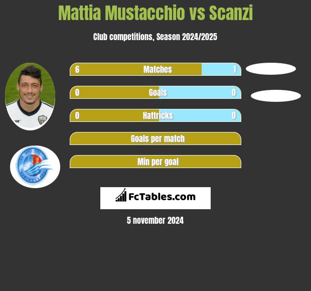 Mattia Mustacchio vs Scanzi h2h player stats