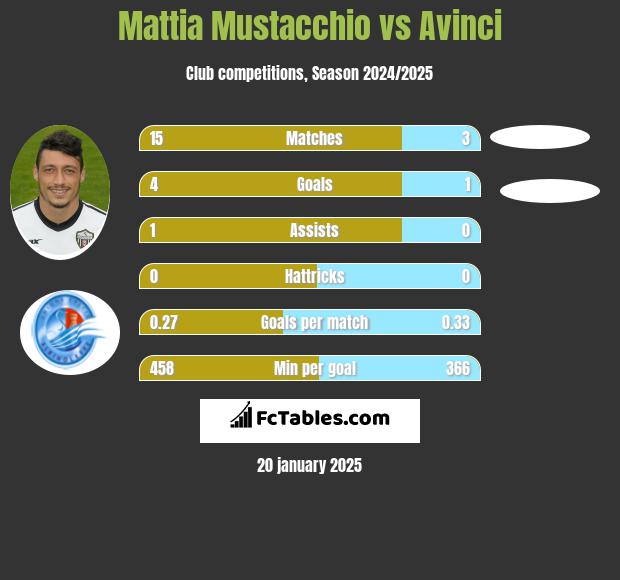 Mattia Mustacchio vs Avinci h2h player stats