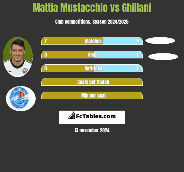 Mattia Mustacchio vs Ghillani h2h player stats