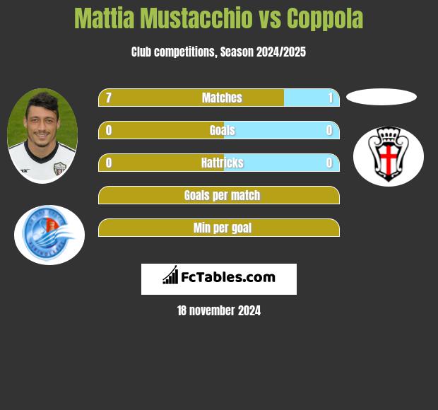 Mattia Mustacchio vs Coppola h2h player stats