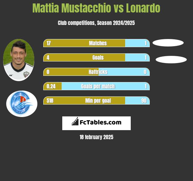 Mattia Mustacchio vs Lonardo h2h player stats