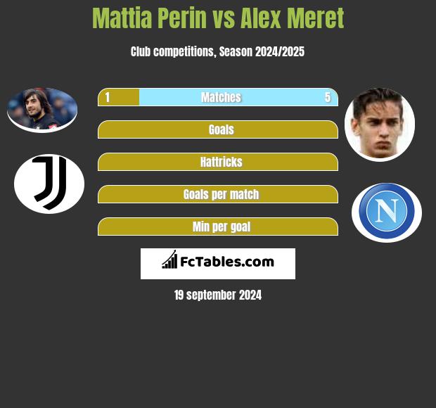 Mattia Perin vs Alex Meret h2h player stats