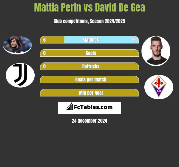 Mattia Perin vs David De Gea h2h player stats