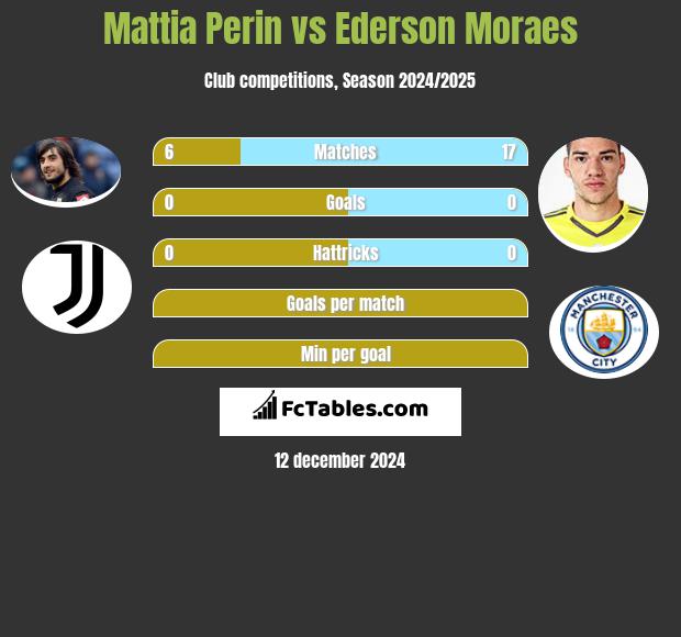 Mattia Perin vs Ederson Moraes h2h player stats