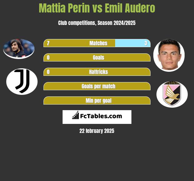 Mattia Perin vs Emil Audero h2h player stats