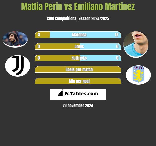 Mattia Perin vs Emiliano Martinez h2h player stats