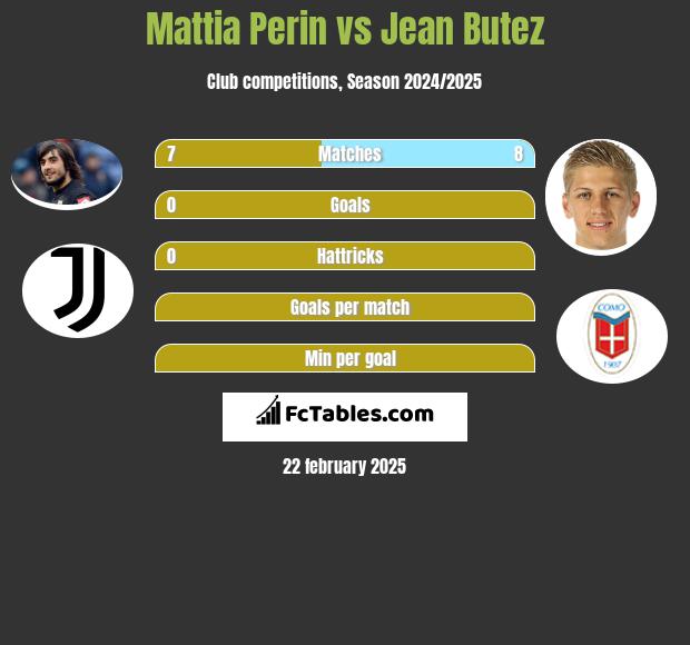 Mattia Perin vs Jean Butez h2h player stats