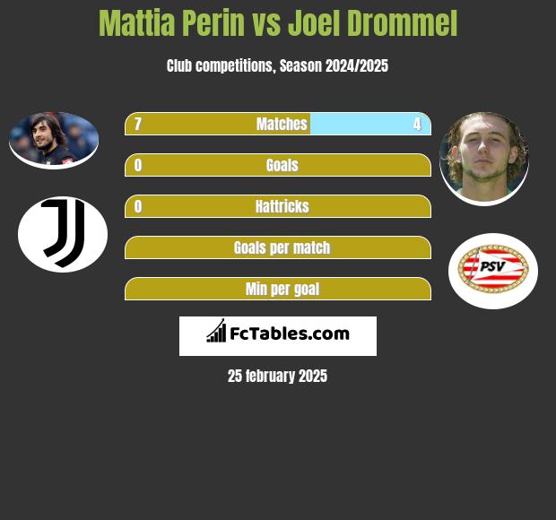 Mattia Perin vs Joel Drommel h2h player stats