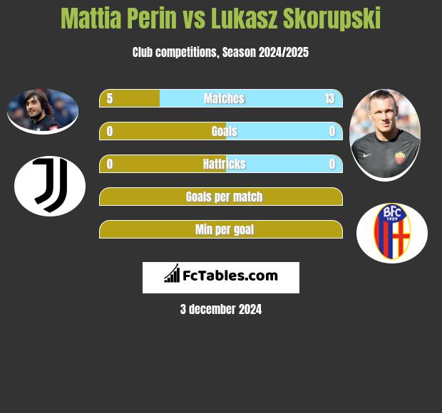 Mattia Perin vs Lukasz Skorupski h2h player stats