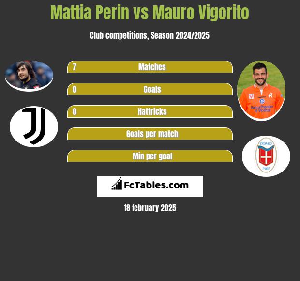 Mattia Perin vs Mauro Vigorito h2h player stats