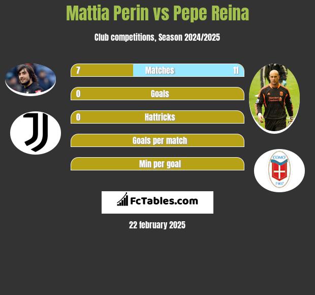 Mattia Perin vs Pepe Reina h2h player stats