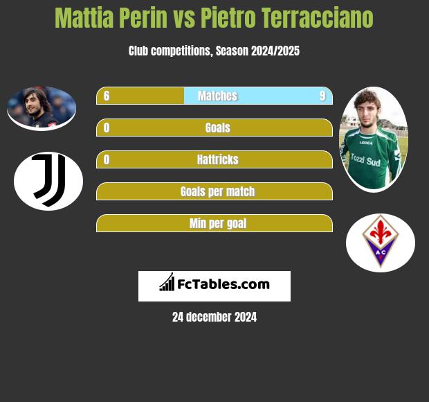 Mattia Perin vs Pietro Terracciano h2h player stats