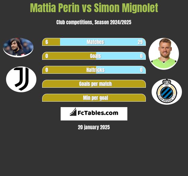 Mattia Perin vs Simon Mignolet h2h player stats