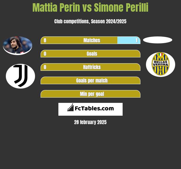 Mattia Perin vs Simone Perilli h2h player stats