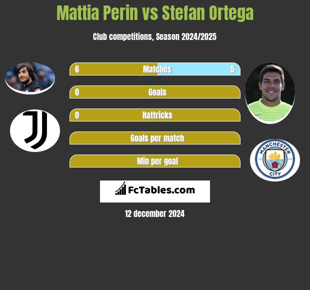 Mattia Perin vs Stefan Ortega h2h player stats